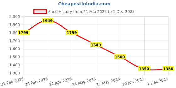 tatacliq.com Van Heusen Beige Slim Fit Checks Trousers van heusen Price History Graph from 21 Feb 2025 to 30 Nov 2025