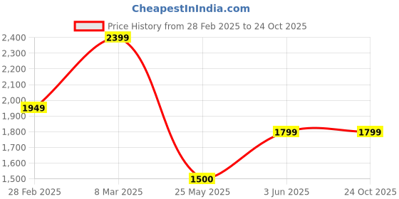 tatacliq.com Van Heusen Beige Slim Fit Checks Trousers van heusen Price History Graph from 28 Feb 2025 to 24 Oct 2025