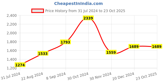 tatacliq.com Van Heusen Beige Slim Fit Cotton Shirt van heusen Price History Graph from 31 Jul 2024 to 23 Oct 2025