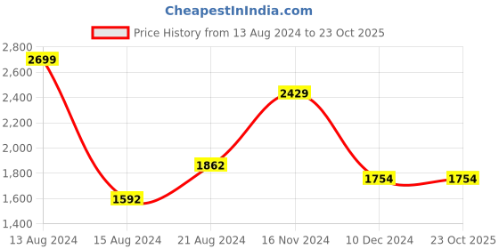tatacliq.com Van Heusen Beige Slim Fit Cotton Shirt van heusen Price History Graph from 13 Aug 2024 to 23 Oct 2025