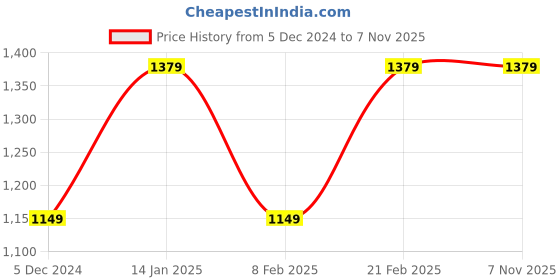 tatacliq.com Van Heusen Beige Slim Fit Flat Front Trousers van heusen Price History Graph from 5 Dec 2024 to 6 Nov 2025
