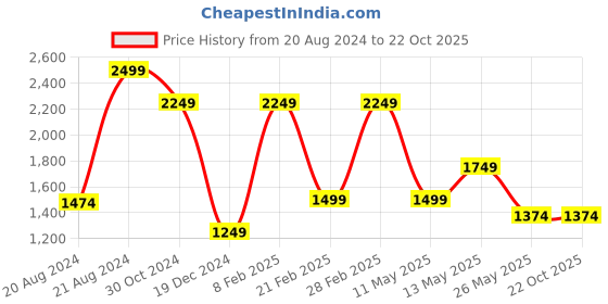 tatacliq.com Van Heusen Beige Slim Fit Mid Rise Trousers van heusen Price History Graph from 20 Aug 2024 to 22 Oct 2025