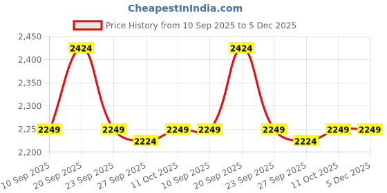 tatacliq.com Van Heusen Beige Slim Fit Printed Shirt van heusen Price History Graph from 10 Sep 2025 to 4 Dec 2025