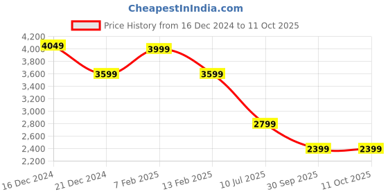 tatacliq.com Van Heusen Beige Slim Fit Printed Trousers van heusen Price History Graph from 16 Dec 2024 to 10 Oct 2025
