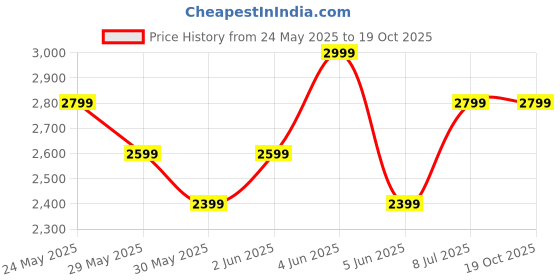 tatacliq.com Van Heusen Beige Slim Fit Printed Trousers van heusen Price History Graph from 24 May 2025 to 18 Oct 2025