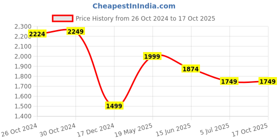 tatacliq.com Van Heusen Beige Slim Fit Self Pattern Shirt van heusen Price History Graph from 26 Oct 2024 to 16 Oct 2025