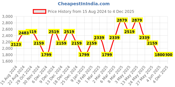 tatacliq.com Van Heusen Beige Slim Fit Self Pattern Trousers van heusen Price History Graph from 15 Aug 2024 to 4 Dec 2025