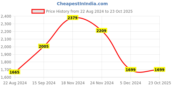 tatacliq.com Van Heusen Beige Slim Fit Self Pattern Trousers van heusen Price History Graph from 22 Aug 2024 to 23 Oct 2025