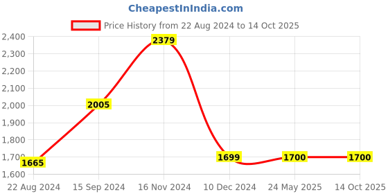 tatacliq.com Van Heusen Beige Slim Fit Self Pattern Trousers van heusen Price History Graph from 22 Aug 2024 to 13 Oct 2025