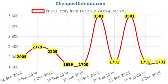 tatacliq.com Van Heusen Beige Slim Fit Self Pattern Trousers van heusen Price History Graph from 14 Sep 2024 to 4 Dec 2025