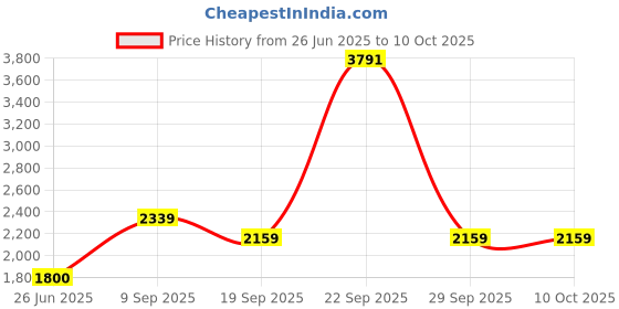 tatacliq.com Van Heusen Beige Slim Fit Self Pattern Trousers van heusen Price History Graph from 26 Jun 2025 to 10 Oct 2025