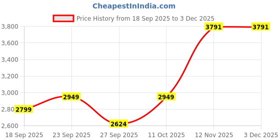 tatacliq.com Van Heusen Beige Slim Fit Solid Formal Trousers van heusen Price History Graph from 18 Sep 2025 to 2 Dec 2025