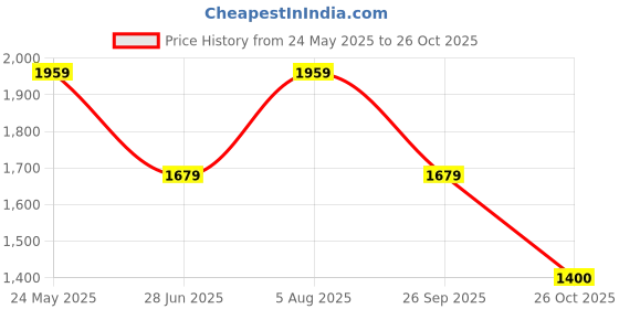 tatacliq.com Van Heusen Beige Slim fit Solid Shirts van heusen Price History Graph from 24 May 2025 to 26 Oct 2025