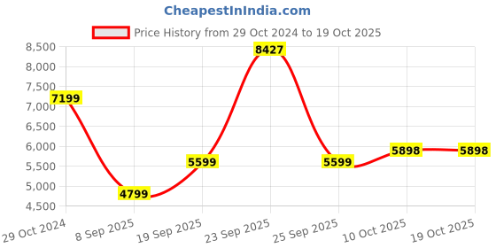 tatacliq.com Van Heusen Beige Slim Fit Texture Blazer van heusen Price History Graph from 29 Oct 2024 to 17 Oct 2025