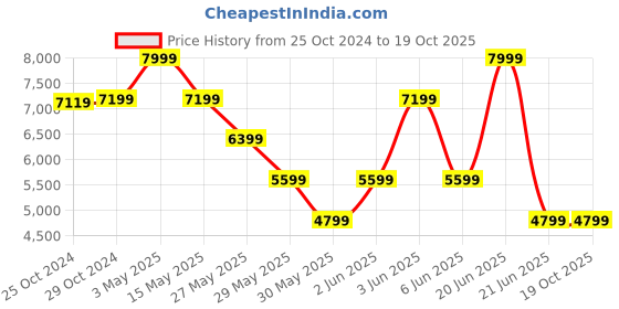 tatacliq.com Van Heusen Beige Slim Fit Texture Blazers van heusen Price History Graph from 25 Oct 2024 to 17 Oct 2025