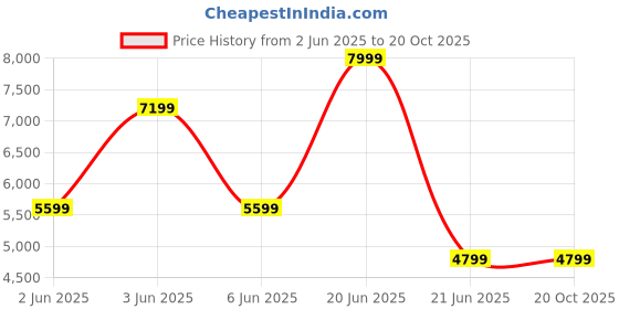 tatacliq.com Van Heusen Beige Slim fit Texture Formal Blazer van heusen Price History Graph from 2 Jun 2025 to 20 Oct 2025