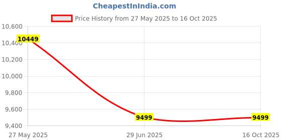 tatacliq.com Van Heusen Beige Slim Fit Texture Four Piece Suit van heusen Price History Graph from 27 May 2025 to 16 Oct 2025