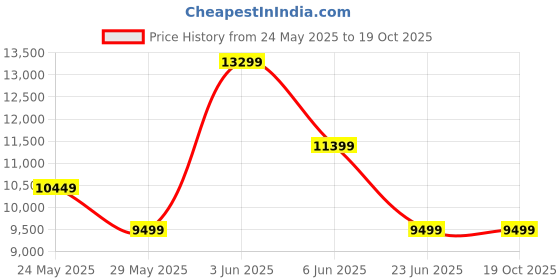 tatacliq.com Van Heusen Beige Slim Fit Texture Four Piece Suit van heusen Price History Graph from 24 May 2025 to 17 Oct 2025
