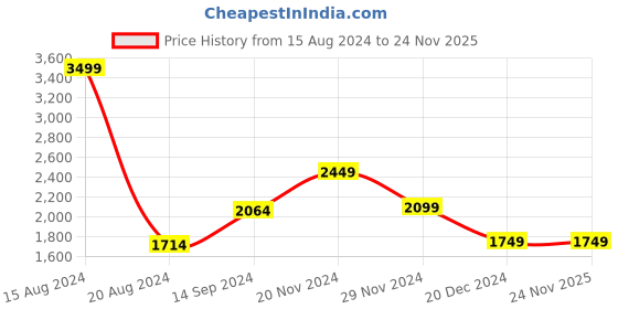tatacliq.com Van Heusen Beige Slim Fit Texture Shirt van heusen Price History Graph from 15 Aug 2024 to 23 Nov 2025