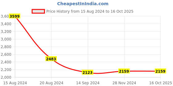 tatacliq.com Van Heusen Beige Slim Fit Texture Trousers van heusen Price History Graph from 15 Aug 2024 to 16 Oct 2025