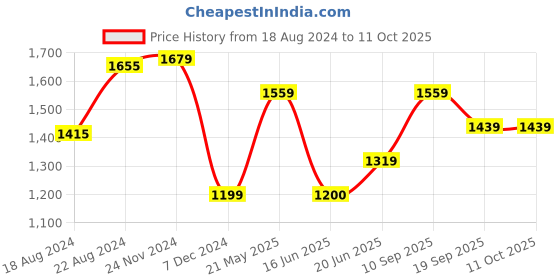tatacliq.com Van Heusen Beige Slim Fit Texture Trousers van heusen Price History Graph from 18 Aug 2024 to 10 Oct 2025