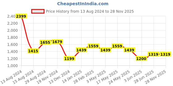 tatacliq.com Van Heusen Beige Slim Fit Texture Trousers van heusen Price History Graph from 13 Aug 2024 to 28 Nov 2025
