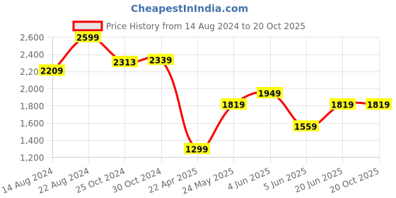 tatacliq.com Van Heusen Beige Slim Fit Texture Trousers van heusen Price History Graph from 14 Aug 2024 to 20 Oct 2025