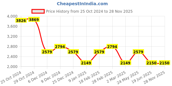 tatacliq.com Van Heusen Beige Slim Fit Texture Trousers van heusen Price History Graph from 25 Oct 2024 to 28 Nov 2025