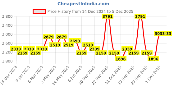 tatacliq.com Van Heusen Beige Slim Fit Texture Trousers van heusen Price History Graph from 14 Dec 2024 to 5 Dec 2025