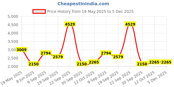 tatacliq.com Van Heusen Beige Slim Fit Texture Trousers van heusen Price History Graph from 19 May 2025 to 4 Dec 2025