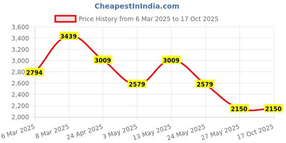 tatacliq.com Van Heusen Beige Slim Fit Texture Trousers van heusen Price History Graph from 6 Mar 2025 to 15 Oct 2025