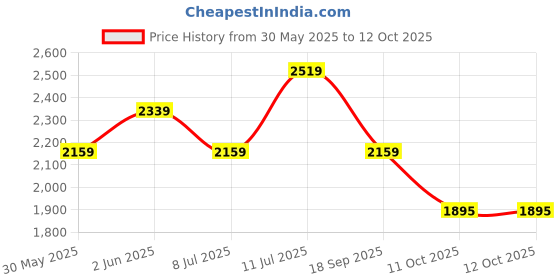 tatacliq.com Van Heusen Beige Slim Fit Texture Trousers van heusen Price History Graph from 30 May 2025 to 12 Oct 2025
