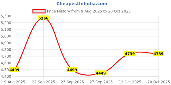 tatacliq.com Van Heusen Beige Slim Fit Texture Trousers van heusen Price History Graph from 9 Aug 2025 to 18 Oct 2025