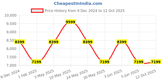 tatacliq.com Van Heusen Beige Slim Fit Texture Two Piece Suit van heusen Price History Graph from 9 Dec 2024 to 12 Oct 2025