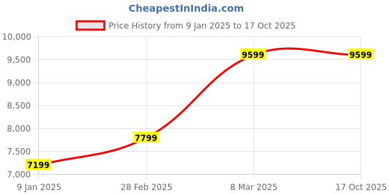 tatacliq.com Van Heusen Beige Slim Fit Texture Two Piece Suit van heusen Price History Graph from 9 Jan 2025 to 16 Oct 2025