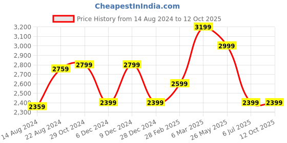 tatacliq.com Van Heusen Beige Slim Fit Texture Waistcoat van heusen Price History Graph from 14 Aug 2024 to 12 Oct 2025