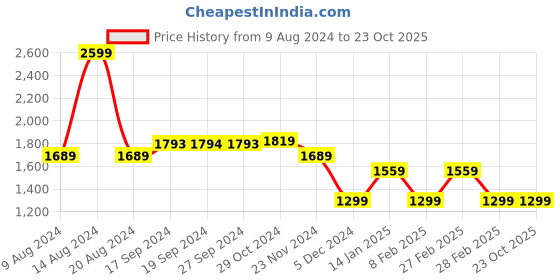 tatacliq.com Van Heusen Beige Slim Fit Trousers van heusen Price History Graph from 9 Aug 2024 to 23 Oct 2025