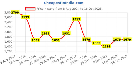 tatacliq.com Van Heusen Beige Slim Fit Trousers van heusen Price History Graph from 8 Aug 2024 to 16 Oct 2025