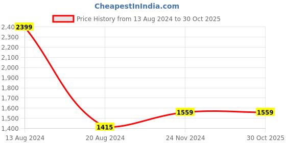 tatacliq.com Van Heusen Beige Slim Fit Trousers van heusen Price History Graph from 13 Aug 2024 to 30 Oct 2025