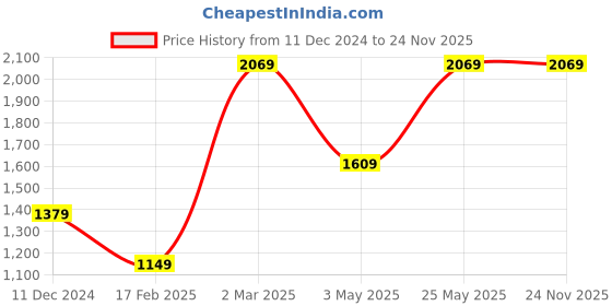 tatacliq.com Van Heusen Beige Slim Fit Trousers van heusen Price History Graph from 11 Dec 2024 to 24 Nov 2025