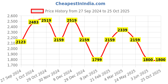 tatacliq.com Van Heusen Beige Slim Fit Trousers van heusen Price History Graph from 27 Sep 2024 to 25 Oct 2025