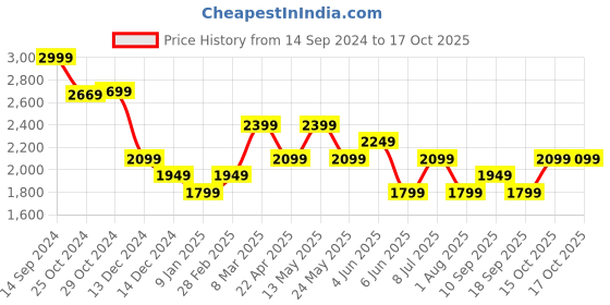 tatacliq.com Van Heusen Beige Slim Fit Trousers van heusen Price History Graph from 14 Sep 2024 to 16 Oct 2025