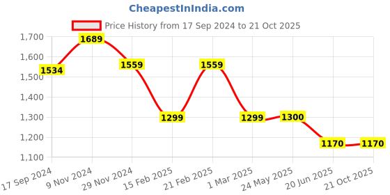 tatacliq.com Van Heusen Beige Slim Fit Trousers van heusen Price History Graph from 17 Sep 2024 to 20 Oct 2025