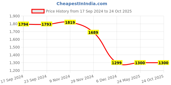 tatacliq.com Van Heusen Beige Slim Fit Trousers van heusen Price History Graph from 17 Sep 2024 to 24 Oct 2025