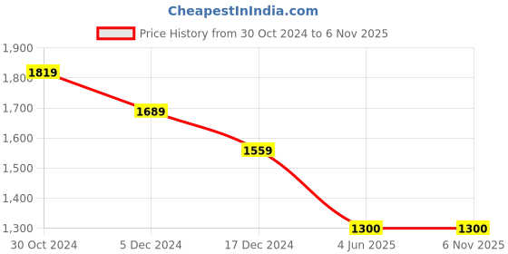 tatacliq.com Van Heusen Beige Slim Fit Trousers van heusen Price History Graph from 30 Oct 2024 to 6 Nov 2025
