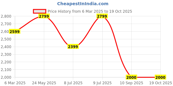 tatacliq.com Van Heusen Beige Slim Fit Trousers van heusen Price History Graph from 6 Mar 2025 to 19 Oct 2025