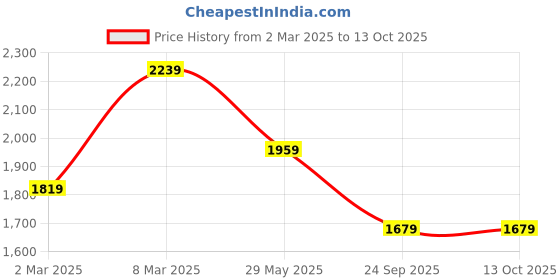 tatacliq.com Van Heusen Beige Slim Fit Trousers van heusen Price History Graph from 2 Mar 2025 to 13 Oct 2025