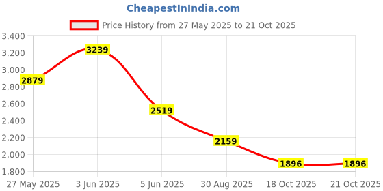 tatacliq.com Van Heusen Beige Slim Fit Trousers van heusen Price History Graph from 27 May 2025 to 18 Oct 2025
