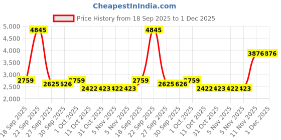tatacliq.com Van Heusen Beige Slim Fit Trousers van heusen Price History Graph from 18 Sep 2025 to 1 Dec 2025