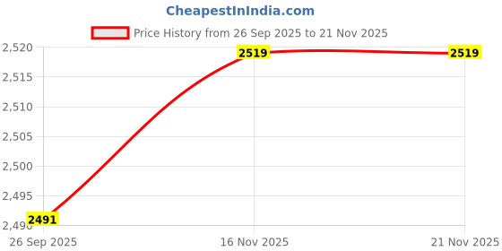 tatacliq.com Van Heusen Beige Slim Fit Trousers van heusen Price History Graph from 26 Sep 2025 to 20 Nov 2025